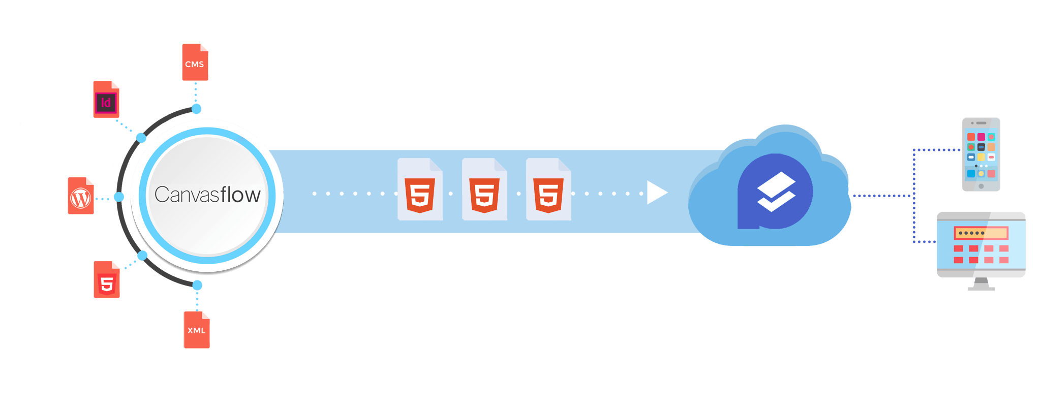 Canvasflow and Pugpig Workflow