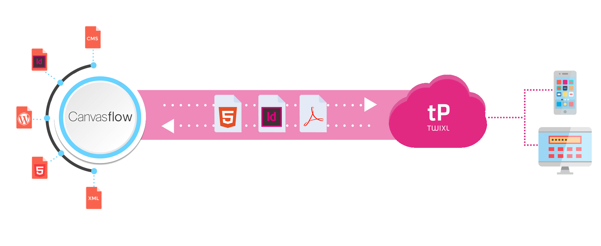Canvasflow and Twixl Publisher Workflow
